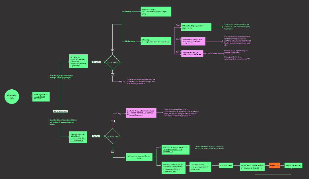 Draft of the target authentication flow after separating the legacy and new systems