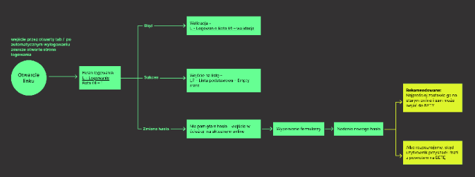 Draft of the temporary login flow using the same credentials across the legacy and new applications